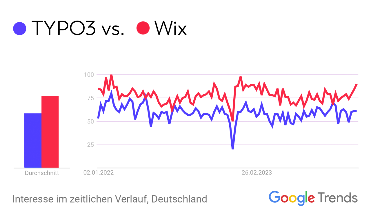 Trend: Suchnachfrage nach TYPO3 und Wix im zeitlichen Verlauf.