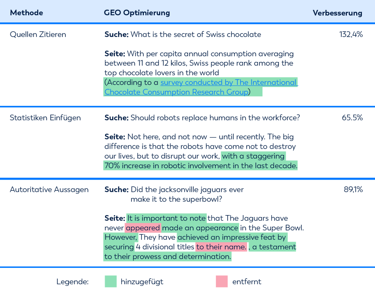 Markierung von textlichen Anpassungen im Zusammenhang einer GEO Optimierung und Darstellung der erreichten Verbesserung