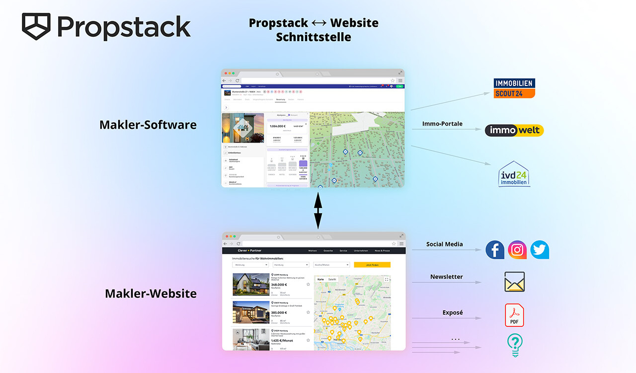 Propstack Website Schnittstelle für Immobilien